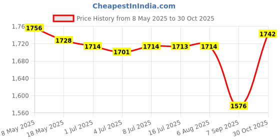 amazon.in CALANDIS Car Rear Seat Cooling Fan with USB Cable Generic for S RV Truck Sedan Black Price History Graph from 8 May 2025 to 30 Oct 2025