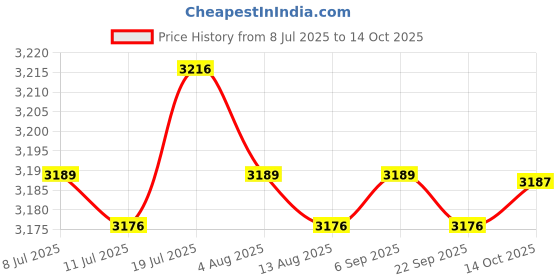 amazon.in CALANDIS Car Speedometer Stainless Waterproof White Digital Gauge 200km/h 85mm | Other Instruments & Gauges | Instruments & Gauges | Motorcycle Parts Price History Graph from 8 Jul 2025 to 14 Oct 2025