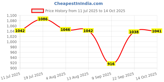 amazon.in CALANDIS Car Thermometer Hygrometer Compass Multifunctional Car Dashboard Compasses | Other Auto Tools & Supplies Price History Graph from 11 Jul 2025 to 14 Oct 2025