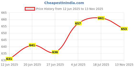 amazon.in CALANDIS CAR VAN BRAKE PAD THICKNESS DEPTH MEASURING GAUGE HAND TOOL Price History Graph from 12 Jun 2025 to 13 Nov 2025