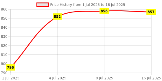 amazon.in CALANDIS Car Vehicle Push Button Switch On/Off Control 200mA 2.4W with 30cm Power Cable calandis Price History Graph from 1 Jul 2025 to 16 Jul 2025