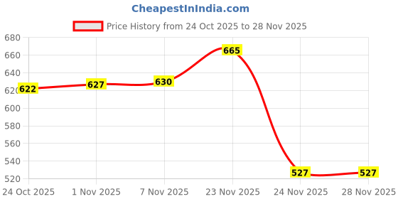 amazon.in CALANDIS Car Windshield Window Snow Ice Scraper Snow Remover for Car SUV Red | Ice Scrapers & Snow Brushes | Automotive Care & Detailing Price History Graph from 24 Oct 2025 to 28 Nov 2025