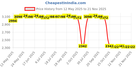amazon.in CALANDIS Caraele Usb3.0 External Mobile Hard Disk Storage Drive W/Cover Red 2T Price History Graph from 12 May 2025 to 21 Nov 2025