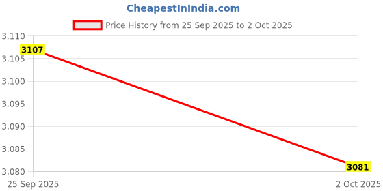 amazon.in CALANDIS Carburetor for Suzuki 100Cc Ax100 22Mm Outboard Motor Boat Engine Price History Graph from 25 Sep 2025 to 2 Oct 2025