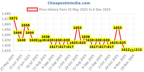 amazon.in Calandis Carp Fishing Lead Weights Sinker Bullet Shaped Weights 7g calandis Price History Graph from 25 May 2025 to 3 Dec 2025