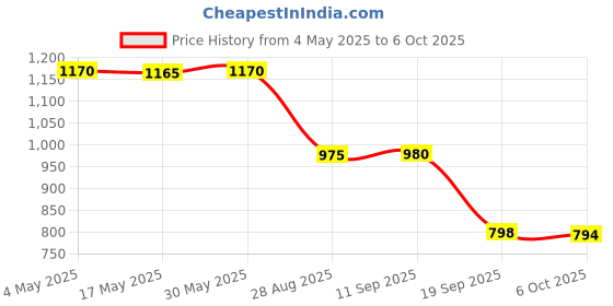 amazon.in CALANDIS Casement Window Stay Adjuster Stopper Sturdy Multipurpose Window Support Bar Style A | Window Hardware | Windows & Window Hardware | Building & Hardware Price History Graph from 4 May 2025 to 6 Oct 2025
