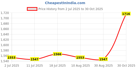 amazon.in CALANDIS Cat Hand Puppet Comforatble Soft Animal Hand Glove Lightweight Cat Wrestler | 1970-Now | Puppets Price History Graph from 2 Jul 2025 to 30 Oct 2025