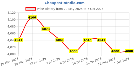 amazon.in CALANDIS? Cat Latch DIY Rug Making Kit Yarn Crocheting Carpet Making Kit Beginners B | Latch Hooking Kits | Latch Hooking | Rug Making | Needlecrafts & Yarn Price History Graph from 20 May 2025 to 7 Oct 2025