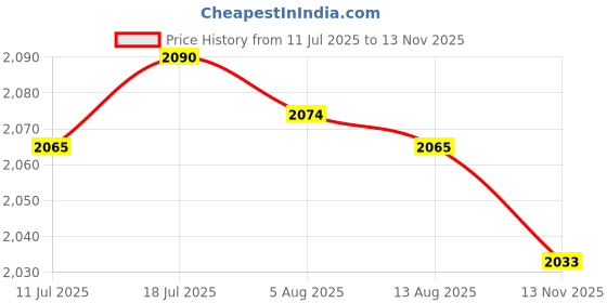 amazon.in CALANDIS Cat Scat Mat Spike Cat Dogs Pest Deterrent Garden Repellent Animal Scarer 2m | Other Weed & Pest Control | Weed & Pest Control | Gardening Supplies Price History Graph from 11 Jul 2025 to 13 Nov 2025