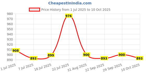 amazon.in CALANDIS Cbb60 Ac 50V 20Uf Cylinder Shaped Motor Drive Capacitor Capacitance White Price History Graph from 1 Jul 2025 to 10 Oct 2025