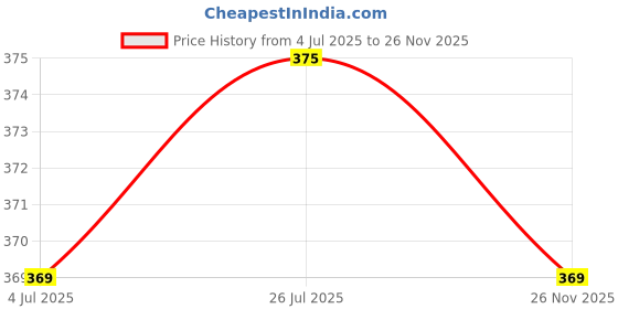 amazon.in CALANDIS Cbb60 Drive Capacitance Capacitor Dehydration Capacitor White 450V 1.5Uf Price History Graph from 4 Jul 2025 to 26 Nov 2025