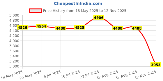 amazon.in CALANDIS Cdi for Mercury Mairner 40-125Hp 4 Cyl Switch Box 332-5772A5 332-5772A7 Price History Graph from 18 May 2025 to 12 Nov 2025