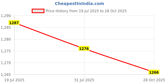 amazon.in CALANDIS Cello Repair Clamp Violin Fixing Clip for Luthier Violin Maker DIY Fittings | Other Accessories | Parts & Accessories | String Price History Graph from 19 Jul 2025 to 28 Oct 2025