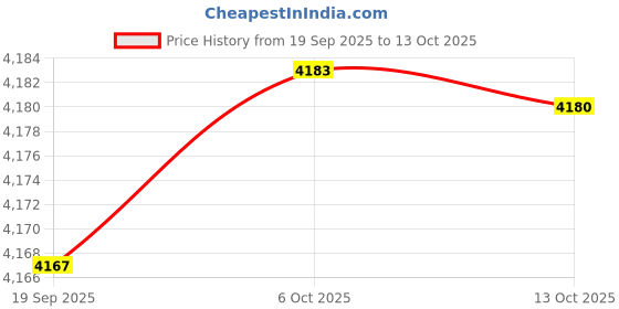 amazon.in CALANDIS Chair Slipcovers Computer Game Chair Polyester for Reclining Gaming Chair | Furniture Price History Graph from 19 Sep 2025 to 13 Oct 2025