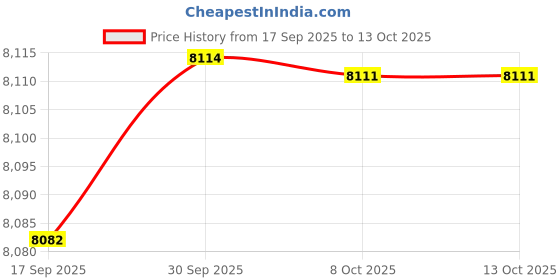 amazon.in CALANDIS Charcoal Firebox Basket Sauna Box Sauna Tent Heater for Sauna Picnic 30cmx20cmx10cm Price History Graph from 17 Sep 2025 to 13 Oct 2025