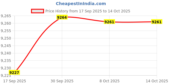 amazon.in CALANDIS Charcoal Firebox Basket Sauna Box Sauna Tent Heater for Sauna Picnic 37.5cmx20cmx10cm Price History Graph from 17 Sep 2025 to 14 Oct 2025
