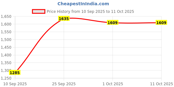 amazon.in CALANDIS Check Engine Light O2 Oxygen Sensor Adapter Bung Catalytic Converter Fix Price History Graph from 10 Sep 2025 to 10 Oct 2025