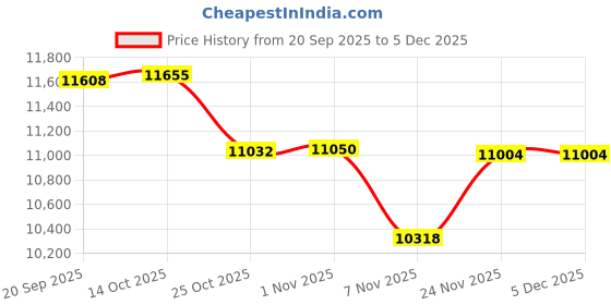 amazon.in CALANDIS Chin up Bar Heavy Duty Pull up Bar for Garage Indoor Home and Commercial Gym | Pull Up Bars | Strength Training Price History Graph from 20 Sep 2025 to 5 Dec 2025
