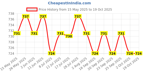 amazon.in CALANDIS Chinese Bamboo Writing Brushes Roll Bag/Hanger/Case Pouch Calligraphy Tools calandis Price History Graph from 15 May 2025 to 17 Oct 2025