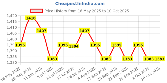 amazon.in Calandis Chlorine Bromine Tablets Floating Dispenser Floater Spa Hottub Swimming Pool calandis Price History Graph from 16 May 2025 to 9 Oct 2025