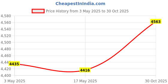 amazon.in CALANDIS Christmas Snow Lantern Snowman Christmas Home Decoration for Fireplace Santa Price History Graph from 3 May 2025 to 30 Oct 2025