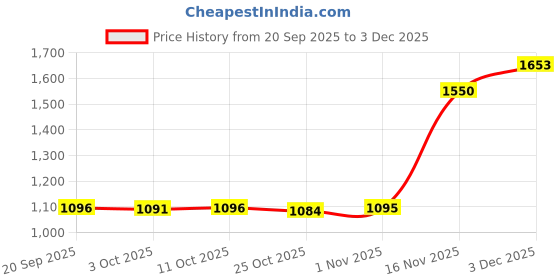amazon.in CALANDIS Clamp Table Tennis Robot Tool Ping Pong Ball Machine for Games Sports Indoor | Indoor Games | Table Tennis, Ping Pong | Paddles Price History Graph from 20 Sep 2025 to 3 Dec 2025