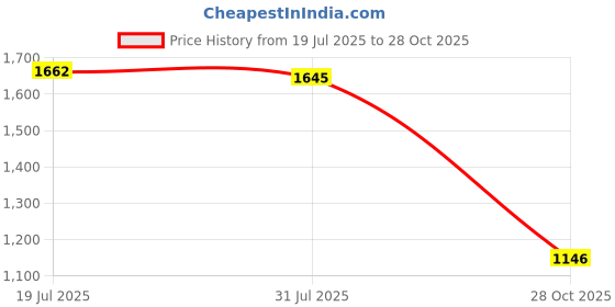 amazon.in CALANDIS Clarinet Lyre Holder Lightweight Metal Clarinet Marching Lyre for Practicing 34x2x7 cm | Other Accessories | Parts & Accessories | Brass Price History Graph from 19 Jul 2025 to 28 Oct 2025