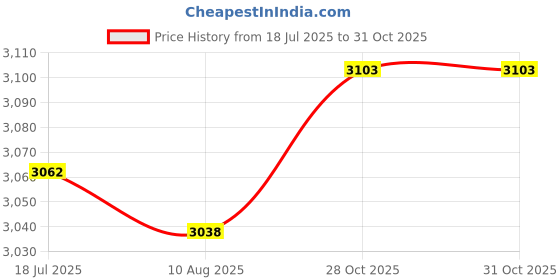 amazon.in CALANDIS Clarinet Sheet Music Clip Replaces Clarinet Lyre Holder for Clarinet Trumpet | Other Accessories | Parts & Accessories | Brass Price History Graph from 18 Jul 2025 to 28 Oct 2025
