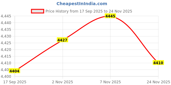 amazon.in CALANDIS Climbing Daisy Loop Chain Nylon for Mountaineering Speed Descent Exploration | Ropes, Cords & Slings | Climbing & Caving Price History Graph from 17 Sep 2025 to 24 Nov 2025