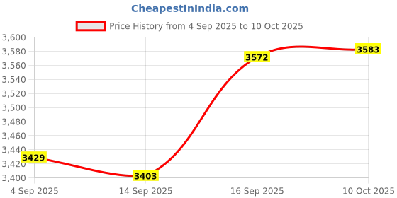 amazon.in CALANDIS Clock Movement Mechanism Perspective Craft Mechanical Clock Core Replacement | Replacement Parts & Tools | Clocks | Home Dacor Price History Graph from 4 Sep 2025 to 10 Oct 2025