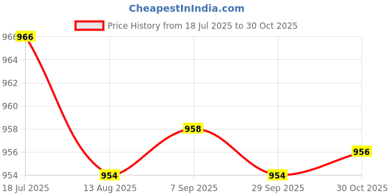 amazon.in CALANDIS Clock Pendulum DIY Swing Movement for Hanging Clocks Wall Clocks Accessories | Replacement Parts & Tools | Clocks Price History Graph from 18 Jul 2025 to 30 Oct 2025