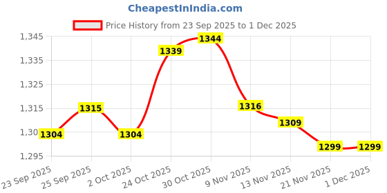 amazon.in CALANDIS Clutch Assembly for Stihl FS120 FS200 FS250 FS300 FS350 FS400 FS480 Trimmer Price History Graph from 23 Sep 2025 to 30 Nov 2025