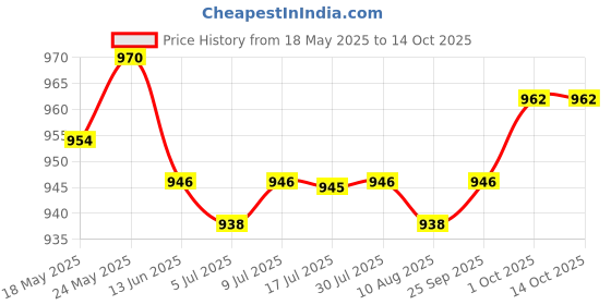 amazon.in CALANDIS CNC Aluminum Motorcycle Front Suspension Fork Preload Adjusters 14Mm Red Price History Graph from 18 May 2025 to 13 Oct 2025