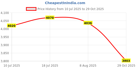 amazon.in CALANDIS Cock Weathervane Roof Mount Wind Direction Indicator Garden Stake Decoration | Weathervanes | Garden D?©cor Price History Graph from 10 Jul 2025 to 29 Oct 2025