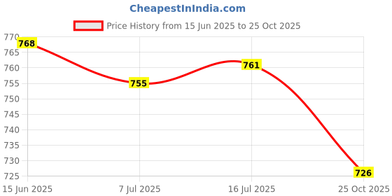amazon.in CALANDIS Coffeeware Coffee Tea Pot Accessories Pour Over Coffee Kettle Drip Kettle White Price History Graph from 15 Jun 2025 to 25 Oct 2025