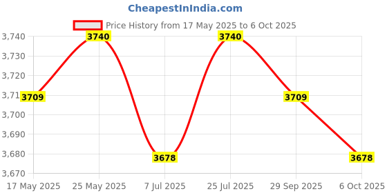 amazon.in CALANDIS Common Rail Injector Installation Tool Replaces Universal Durable Price History Graph from 17 May 2025 to 6 Oct 2025
