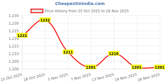 amazon.in CALANDIS Compact Cute Keycap Puller Remover DIY for Mechanical Keyboards Cat Paw Price History Graph from 25 Oct 2025 to 26 Nov 2025