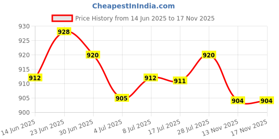 amazon.in CALANDIS Compression Stuff Sack Outdoor Camping Sleeping Bag Storage Bags Sky Blue calandis Price History Graph from 14 Jun 2025 to 16 Nov 2025