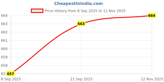 amazon.in CALANDIS Computer Fan 4 Led 80Mm 8025 Silent Pc Computer Case Cooler Fan Multicolor Price History Graph from 8 Sep 2025 to 12 Nov 2025
