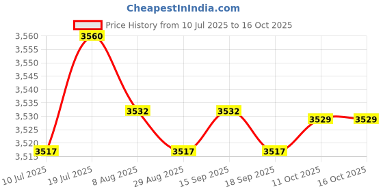 amazon.in CALANDIS Condensate Pump Sturdy Condensate Removal Pump for Air Conditioner Ice Maker without pipe | Pumps | Plumbing & Fixtures calandis Price History Graph from 10 Jul 2025 to 15 Oct 2025