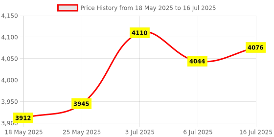 amazon.in CALANDIS Contactless Liquid Level Sensor Water Level Controller Liquid Level Detector Price History Graph from 18 May 2025 to 16 Jul 2025