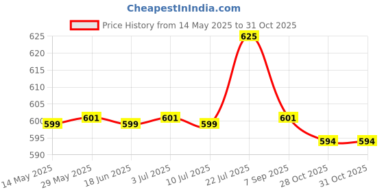 amazon.in CALANDIS Coordination Reflex Agility Hexagonal Tennis Fitness Reaction Ball Blue | Exercise Balls Price History Graph from 14 May 2025 to 28 Oct 2025