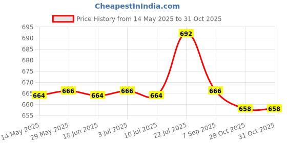 amazon.in CALANDIS Coordination Reflex Agility Hexagonal Tennis Fitness Reaction Ball Gray | Exercise Balls Price History Graph from 14 May 2025 to 28 Oct 2025