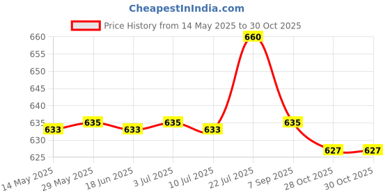 amazon.in CALANDIS Coordination Reflex Agility Hexagonal Tennis Fitness Reaction Ball Purple | Exercise Balls Price History Graph from 14 May 2025 to 28 Oct 2025