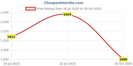 amazon.in CALANDIS Copper Mesh Roll Tool Copper Mesh Screen for Garden Agriculture Distillation | Protective Netting/Mesh | Weed & Pest Control | Gardening Supplies Price History Graph from 16 Jul 2025 to 30 Oct 2025
