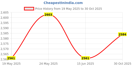 amazon.in CALANDIS Cordless Hot Melt Glue Gun with Glue Sticks for Craft 10 Glue Sticks Blue Price History Graph from 19 May 2025 to 30 Oct 2025