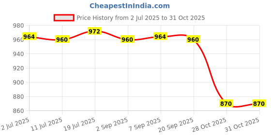 amazon.in CALANDIS Cork Massage Ball Portable Lower Back for Sports Gym Training 8cm | Fitness Running & Yoga | Fitness Equipment & Gear | Exercise Balls Price History Graph from 2 Jul 2025 to 30 Oct 2025