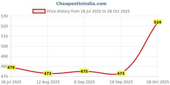 amazon.in CALANDIS Cosmetic Mixing Palette Mixing Mixing Palette for Nail Art Pigment Lip Color Palette | Other Makeup Tools & Accs | Makeup Tools & Accessories | Makeup Price History Graph from 18 Jul 2025 to 28 Oct 2025