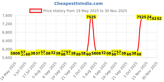 amazon.in CALANDIS Cotton Candy Machine Floss Electric Carnival Cotton Sugar Maker EU Plug Price History Graph from 19 May 2025 to 30 Nov 2025
