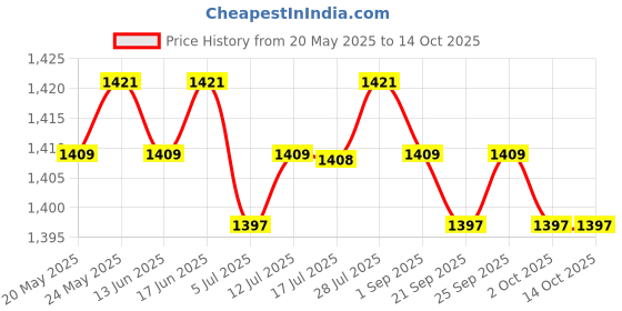 amazon.in CALANDIS Cotton Pads Holder Organizer with Lid for Desktop Countertop Household Green Price History Graph from 20 May 2025 to 14 Oct 2025